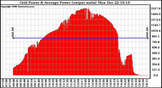 Solar PV/Inverter Performance Inverter Power Output