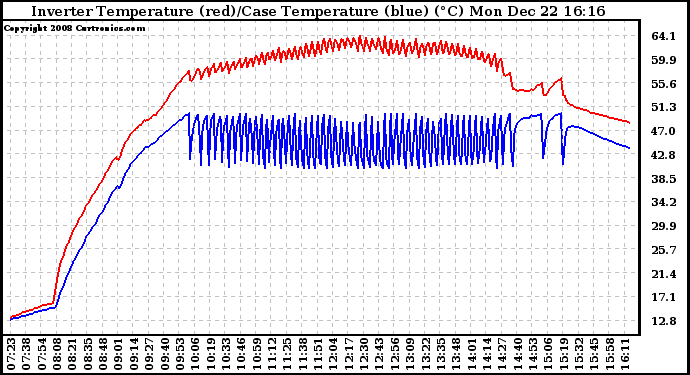 Solar PV/Inverter Performance Inverter Operating Temperature