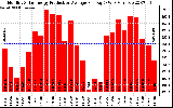 Solar PV/Inverter Performance Monthly Solar Energy Production Average Per Day (KWh)