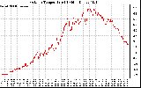 Solar PV/Inverter Performance Outdoor Temperature