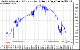 Solar PV/Inverter Performance Photovoltaic Panel Current Output