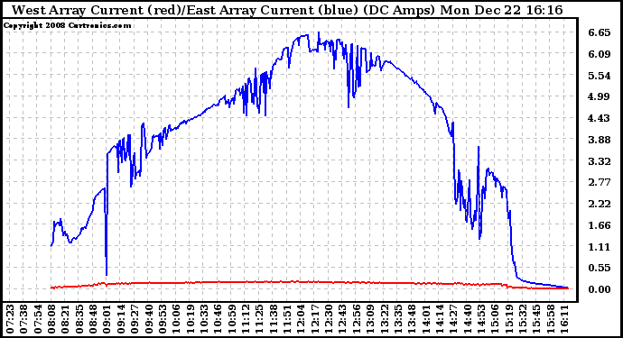 Solar PV/Inverter Performance Photovoltaic Panel Current Output