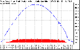 Solar PV/Inverter Performance West Array Power Output & Solar Radiation