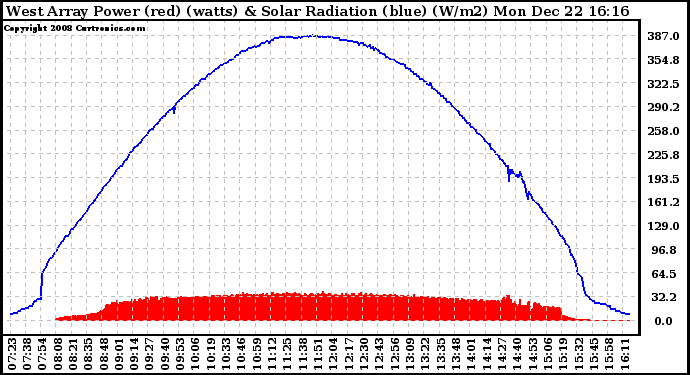 Solar PV/Inverter Performance West Array Power Output & Solar Radiation