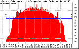 Solar PV/Inverter Performance West Array Actual & Average Power Output