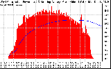 Solar PV/Inverter Performance West Array Actual & Running Average Power Output