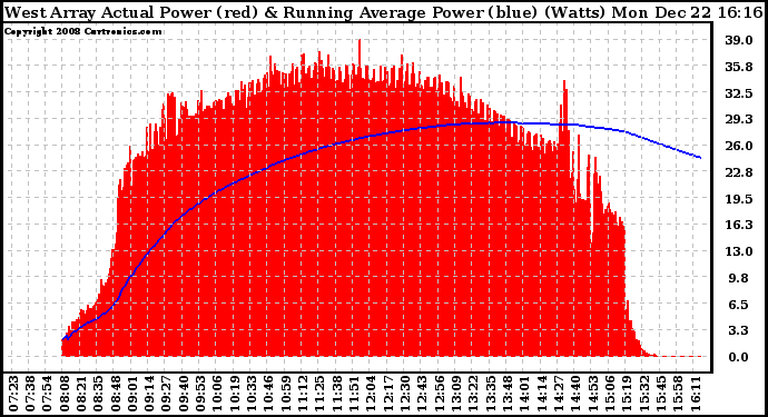 Solar PV/Inverter Performance West Array Actual & Running Average Power Output