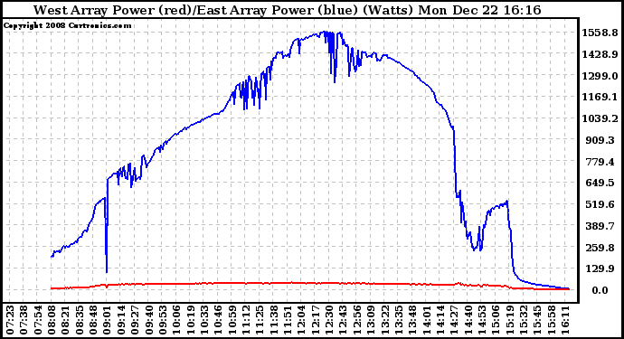 Solar PV/Inverter Performance Photovoltaic Panel Power Output