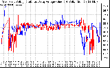 Solar PV/Inverter Performance Photovoltaic Panel Voltage Output