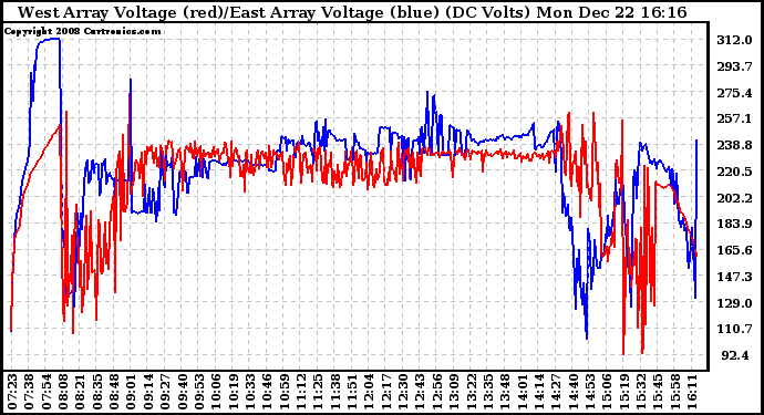 Solar PV/Inverter Performance Photovoltaic Panel Voltage Output