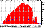 Solar PV/Inverter Performance East Array Power Output & Solar Radiation