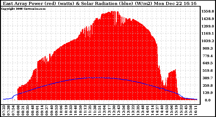 Solar PV/Inverter Performance East Array Power Output & Solar Radiation