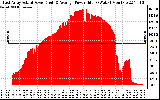 Solar PV/Inverter Performance East Array Actual & Average Power Output