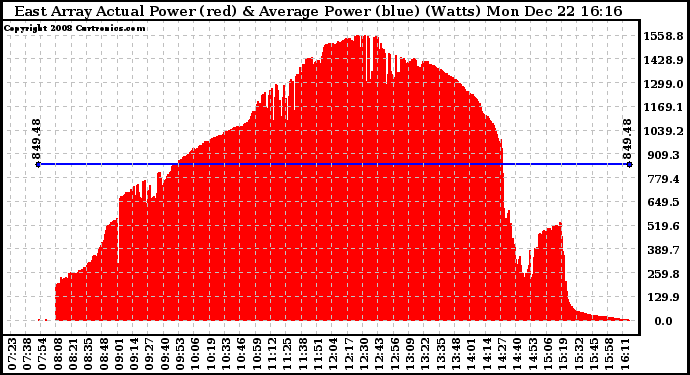 Solar PV/Inverter Performance East Array Actual & Average Power Output