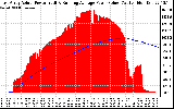 Solar PV/Inverter Performance East Array Actual & Running Average Power Output