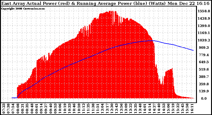 Solar PV/Inverter Performance East Array Actual & Running Average Power Output