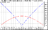 Solar PV/Inverter Performance Sun Altitude Angle & Azimuth Angle