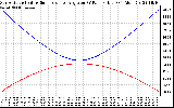 Solar PV/Inverter Performance Sun Altitude Angle & Sun Incidence Angle on PV Panels