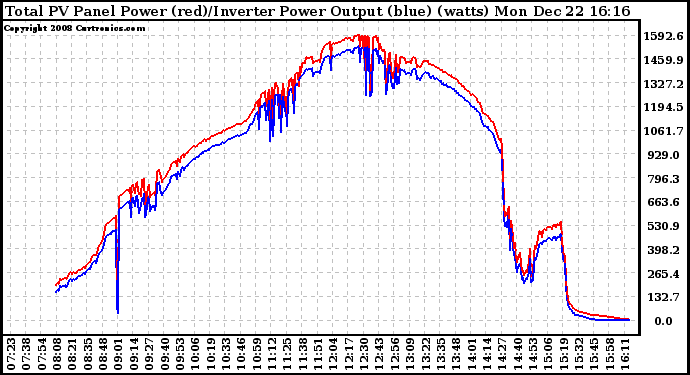 Solar PV/Inverter Performance PV Panel Power Output & Inverter Power Output