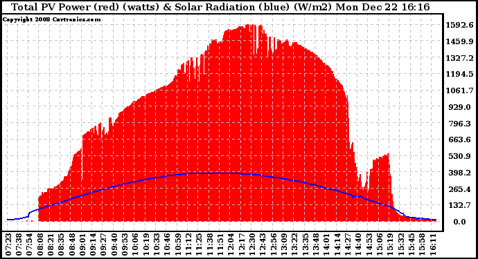 Solar PV/Inverter Performance Total PV Panel Power Output & Solar Radiation