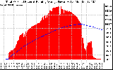 Solar PV/Inverter Performance Total PV Panel & Running Average Power Output