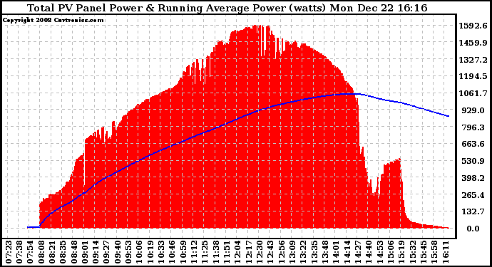 Solar PV/Inverter Performance Total PV Panel & Running Average Power Output