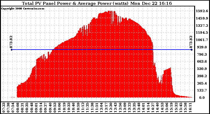 Solar PV/Inverter Performance Total PV Panel Power Output