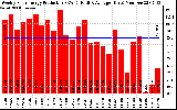 Solar PV/Inverter Performance Weekly Solar Energy Production