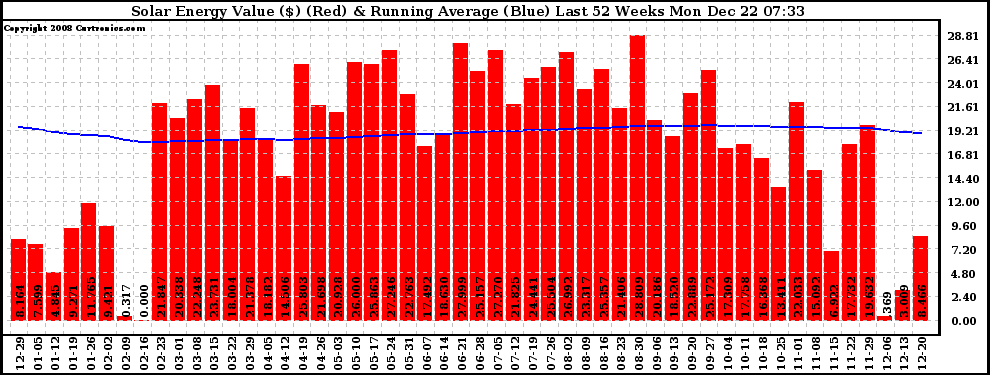 Solar PV/Inverter Performance Weekly Solar Energy Production Value Running Average Last 52 Weeks