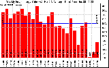 Milwaukee Solar Powered Home WeeklyProductionValue