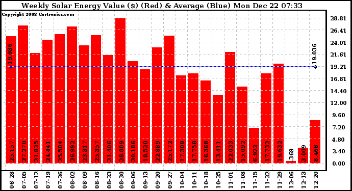 Solar PV/Inverter Performance Weekly Solar Energy Production Value