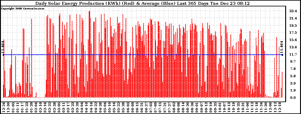 Solar PV/Inverter Performance Daily Solar Energy Production Last 365 Days