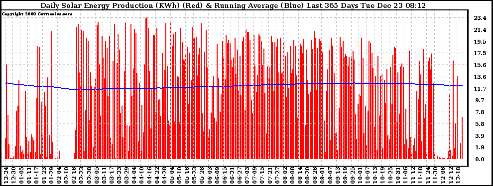 Solar PV/Inverter Performance Daily Solar Energy Production Running Average Last 365 Days