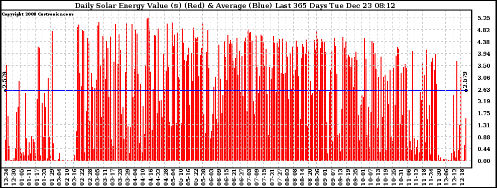 Solar PV/Inverter Performance Daily Solar Energy Production Value Last 365 Days