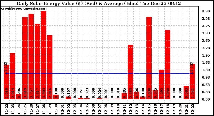 Solar PV/Inverter Performance Daily Solar Energy Production Value