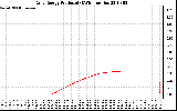 Solar PV/Inverter Performance Daily Energy Production