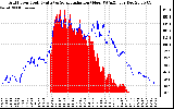 Solar PV/Inverter Performance Grid Power & Solar Radiation