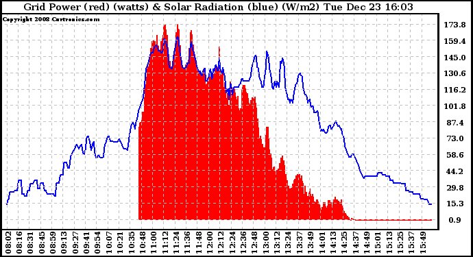 Solar PV/Inverter Performance Grid Power & Solar Radiation