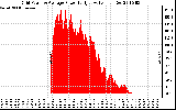 Solar PV/Inverter Performance Inverter Power Output