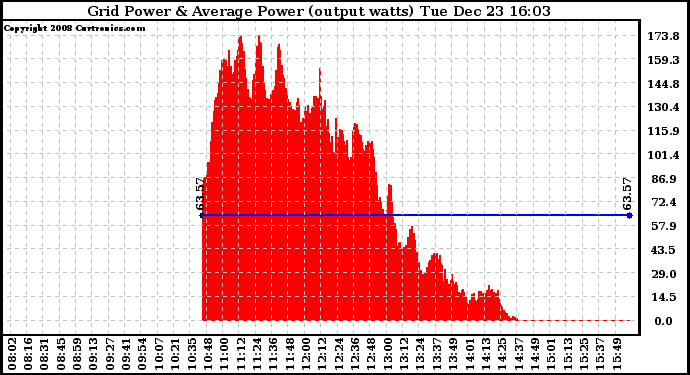 Solar PV/Inverter Performance Inverter Power Output