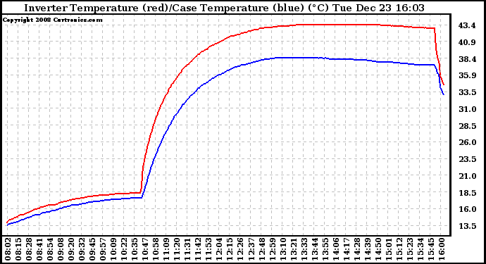 Solar PV/Inverter Performance Inverter Operating Temperature