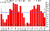 Solar PV/Inverter Performance Monthly Solar Energy Value Average Per Day ($)