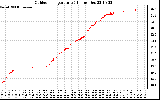 Solar PV/Inverter Performance Outdoor Temperature