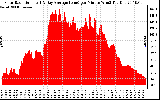 Solar PV/Inverter Performance Solar Radiation & Day Average per Minute