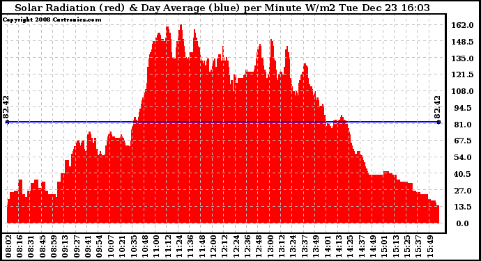 Solar PV/Inverter Performance Solar Radiation & Day Average per Minute