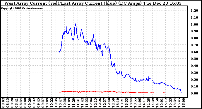 Solar PV/Inverter Performance Photovoltaic Panel Current Output