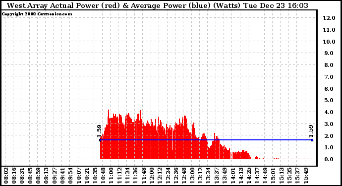 Solar PV/Inverter Performance West Array Actual & Average Power Output