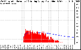 Solar PV/Inverter Performance West Array Actual & Running Average Power Output