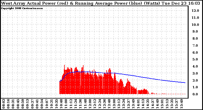 Solar PV/Inverter Performance West Array Actual & Running Average Power Output