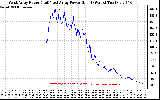 Solar PV/Inverter Performance Photovoltaic Panel Power Output